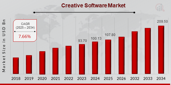 Creative Software Market ovevriew