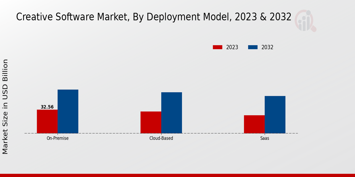 Creative Software Market Deployment Model Insights