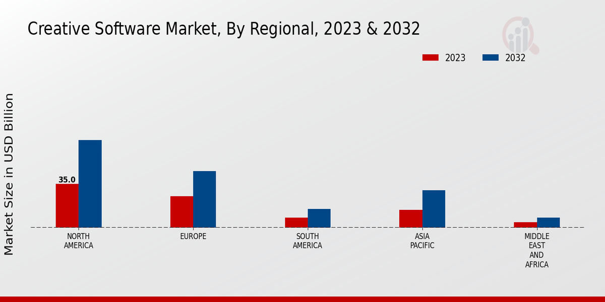 Creative Software Market Regional Insights