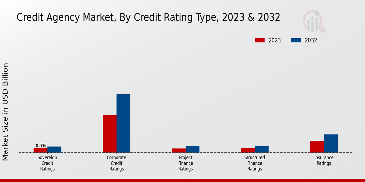 Credit Agency Market Credit Rating Type Insights