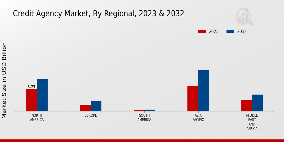 Credit Agency Market Regional Insights