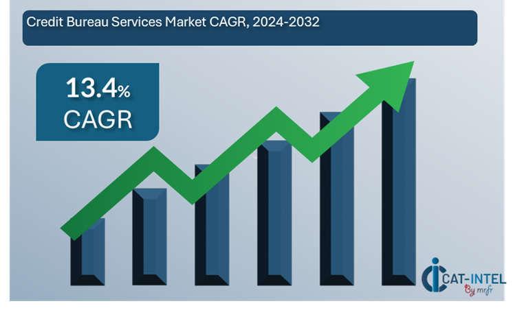 Credit Bureau Services Market Overview