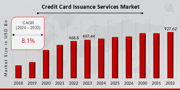 Credit Card Issuance Services Market