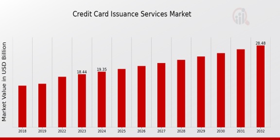 Credit Card Issuance Services Market Overview