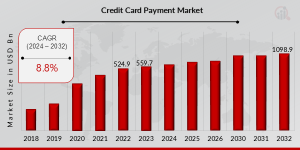 Global Credit Card Payment Market Overview