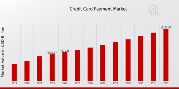 Credit Card Payment Market Overview