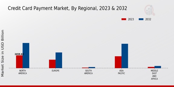 Credit Card Payment Market Regional Insights