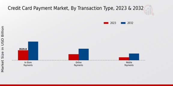 Credit Card Payment Market Transaction Type Insights