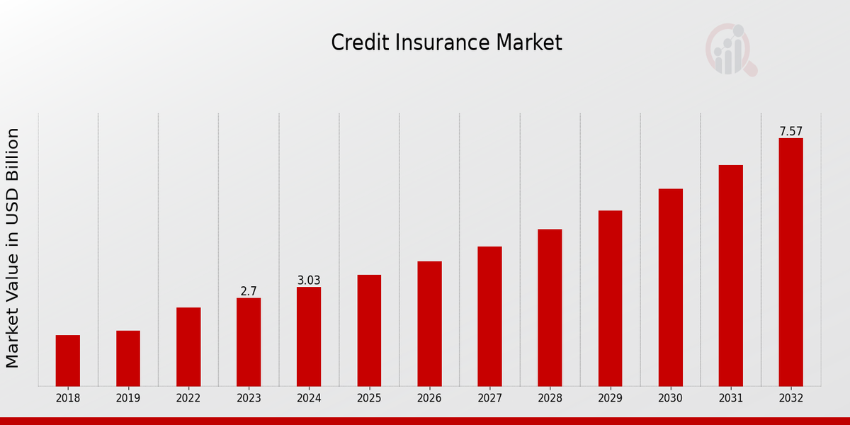 Key Credit Insurance Market Trends Highlighted