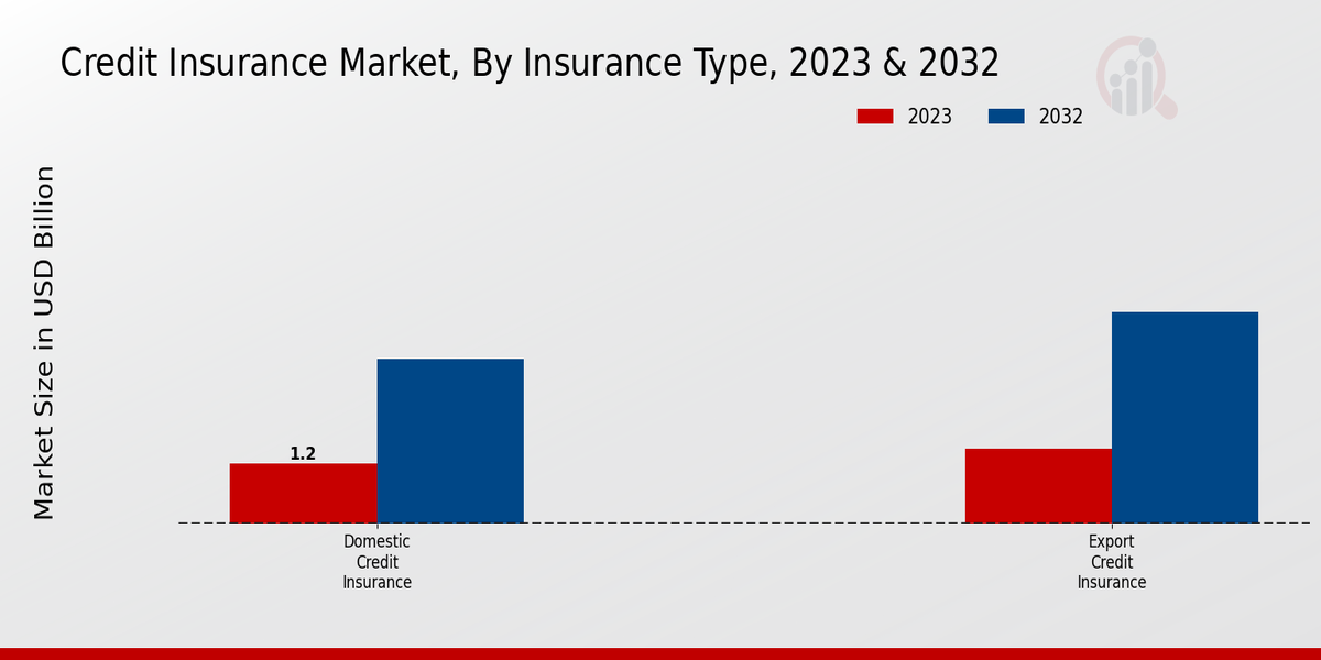 Credit Insurance Market Insurance Type Insights