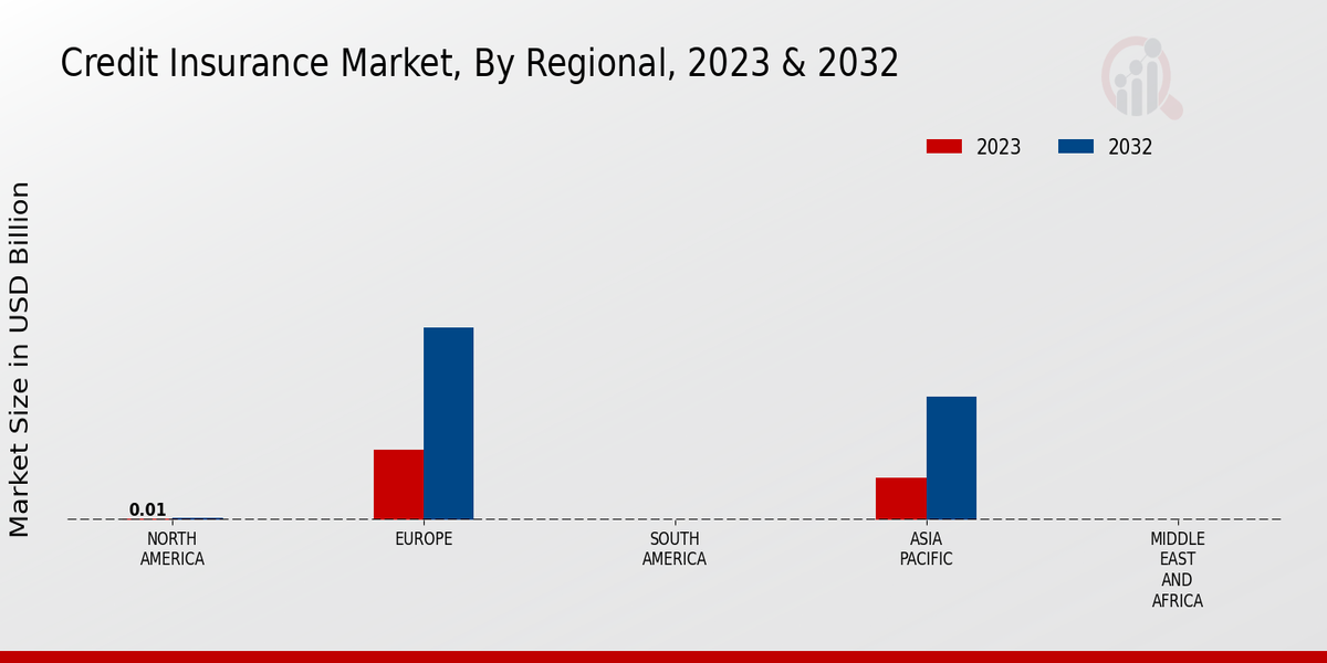 Credit Insurance Market Regional Insights