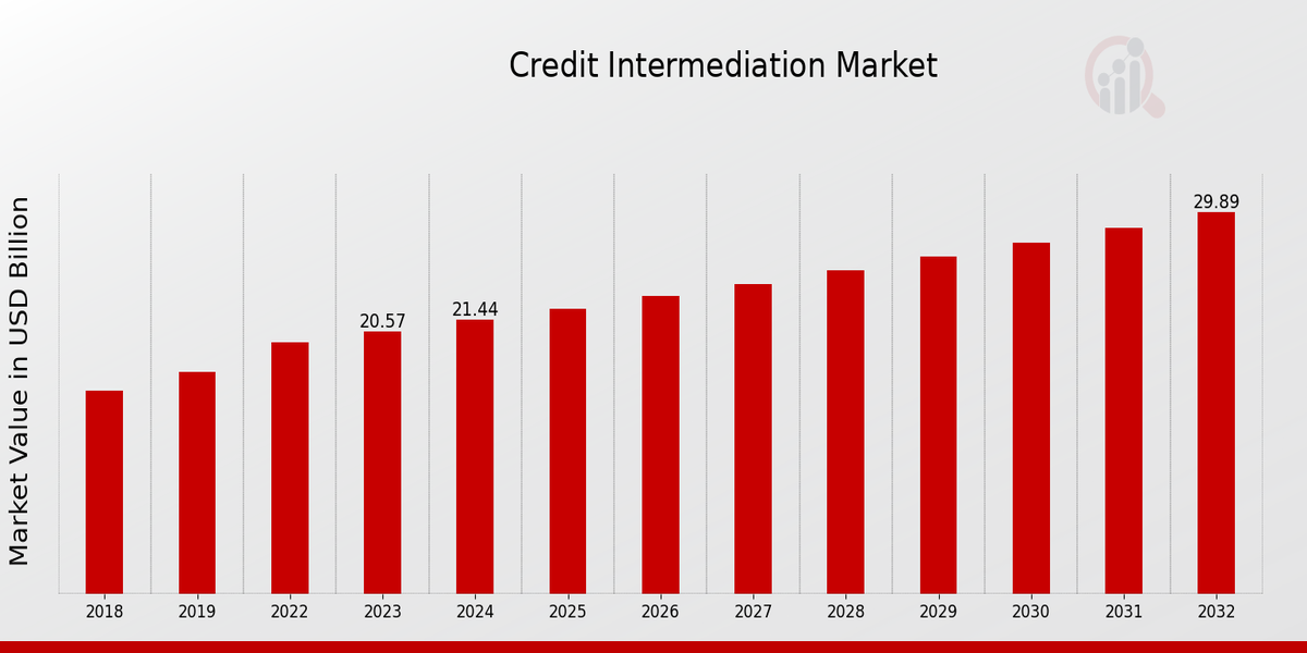 Credit Intermediation Market