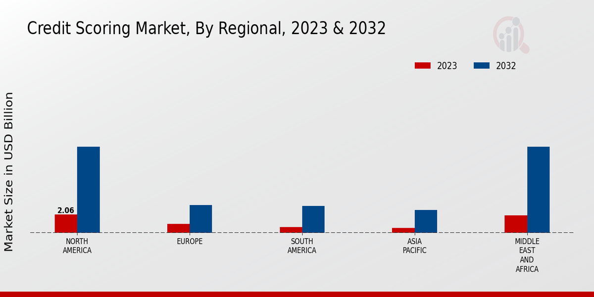 Credit Scoring Market Regional Insights