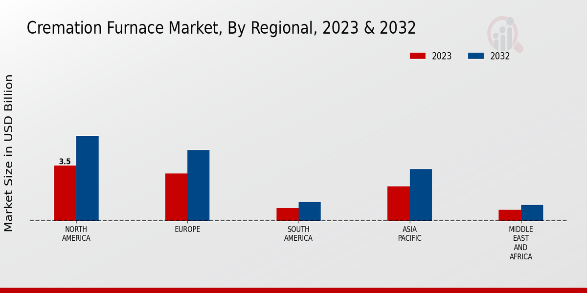 Cremation Furnace Market By Regional