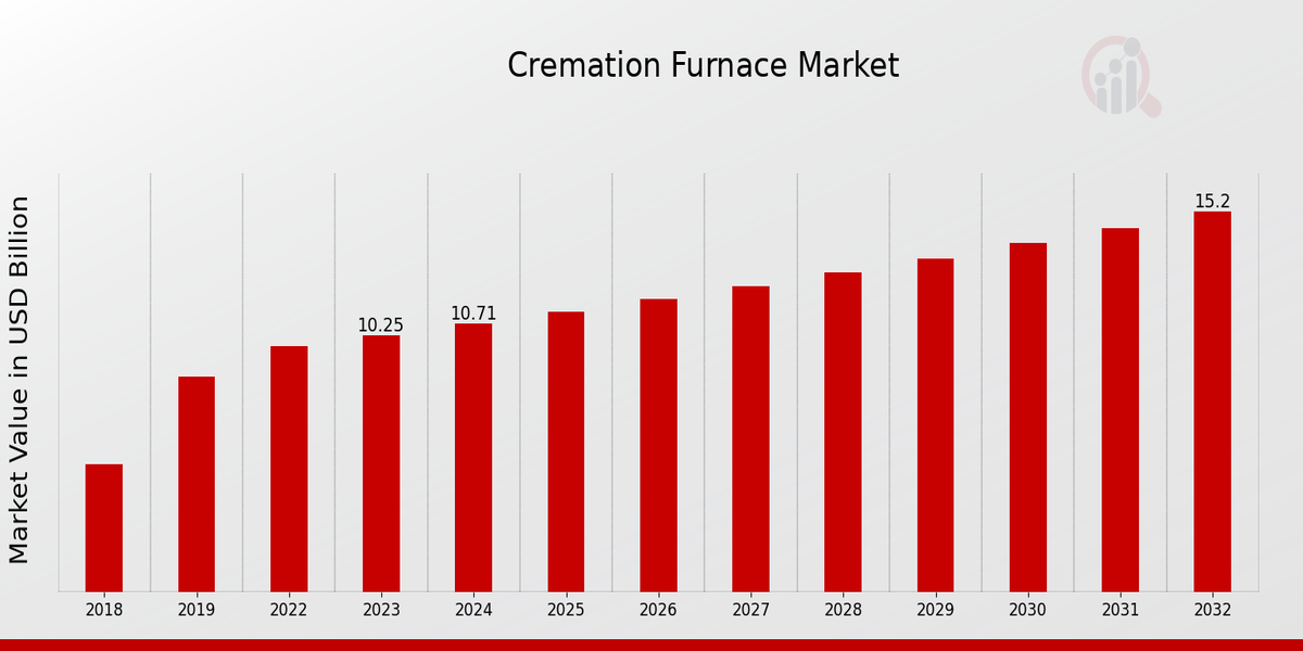 Cremation Furnace Market Overview