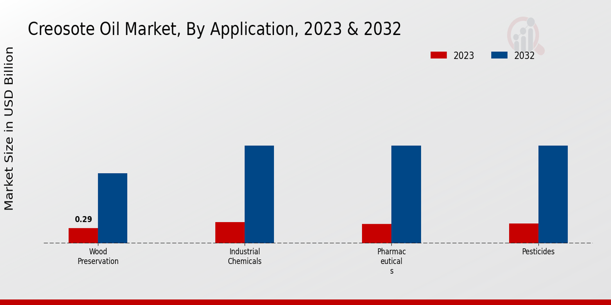 Creosote Oil Market Application Insights