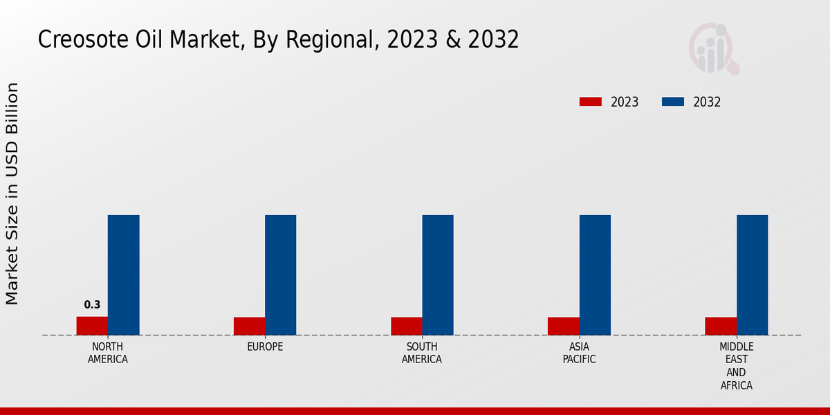 Creosote Oil Market Regional Insights