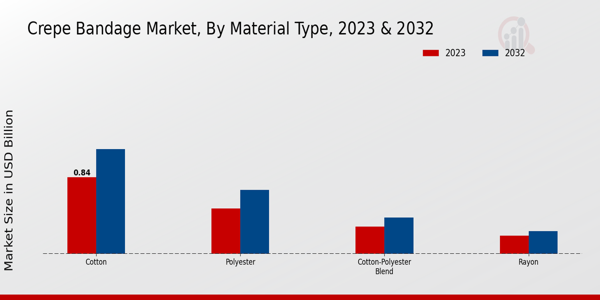 Crepe Bandage Market Material Type Insights  