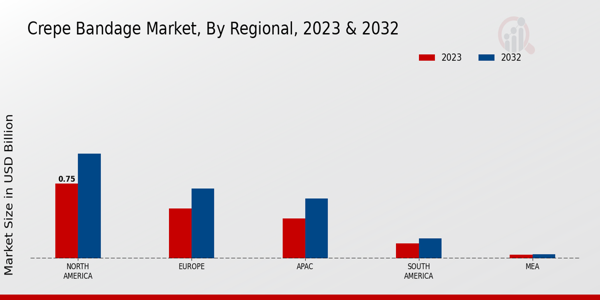 Crepe Bandage Market Regional Insights  