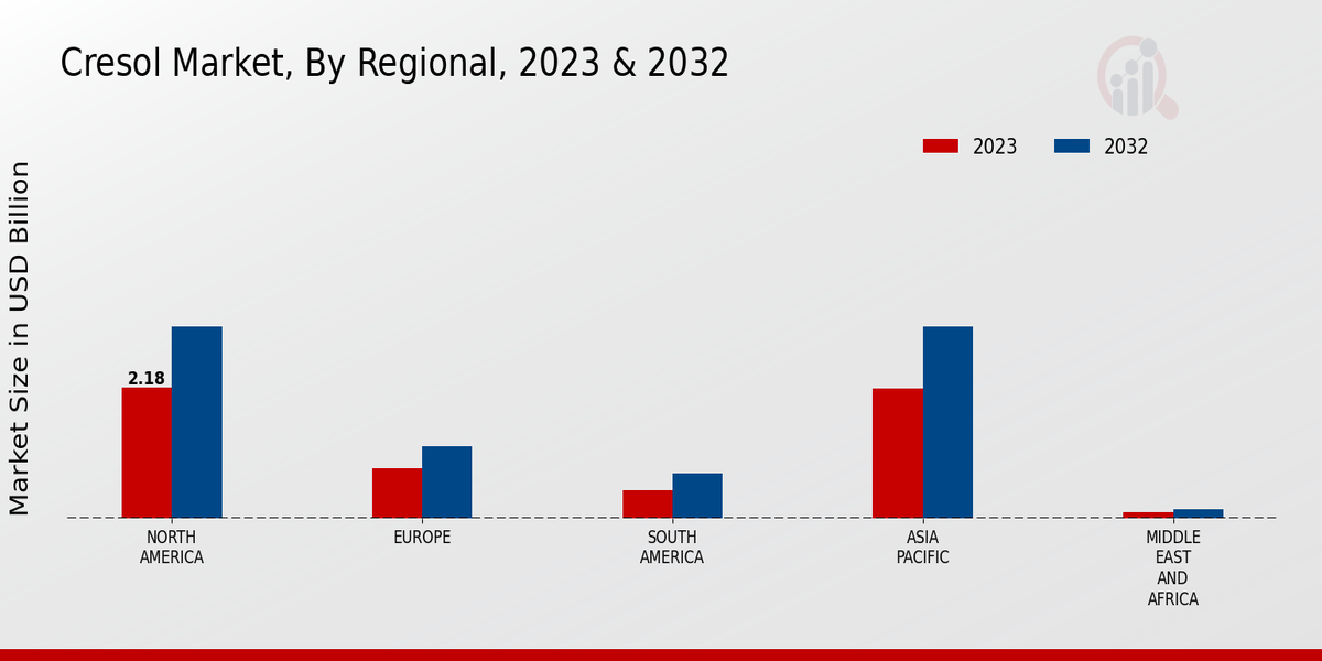 Cresol Market Regional