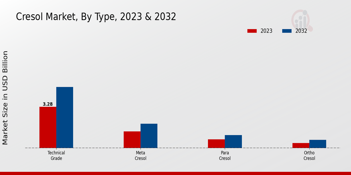 Cresol Market Type