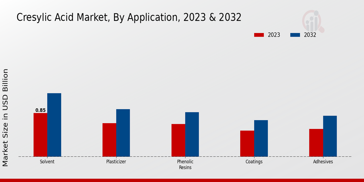 Cresylic Acid Market Application Insights