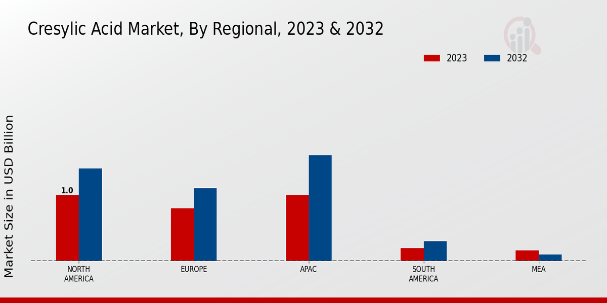 Cresylic Acid Market Regional Insights