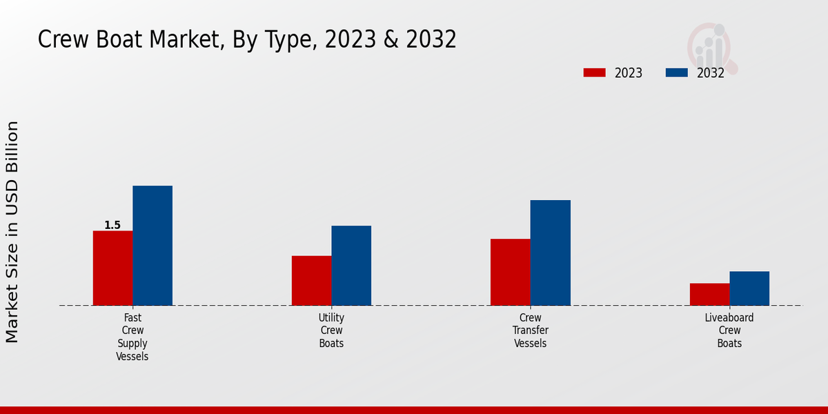 Crew Boat Market Type Insights