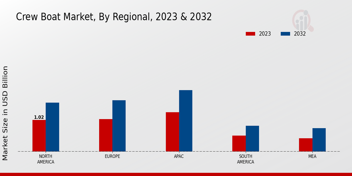 Crew Boat Market Regional Insights