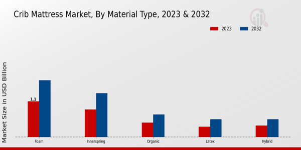 Crib Mattress Market Material Type Insights  