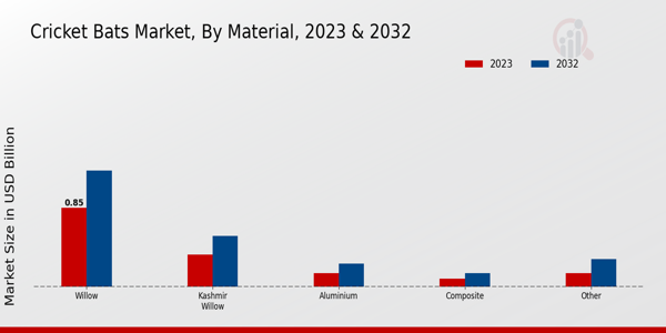 Cricket Bats Market Material Insights  