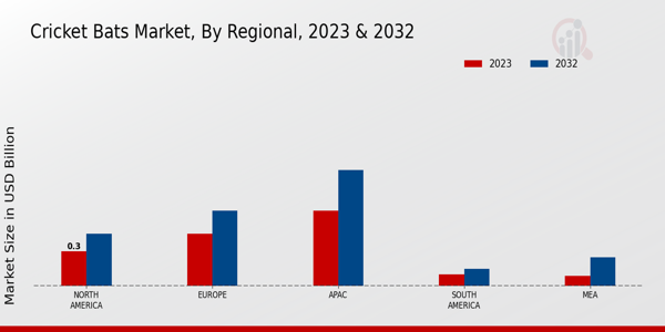 Cricket Bats Market Regional Insights  