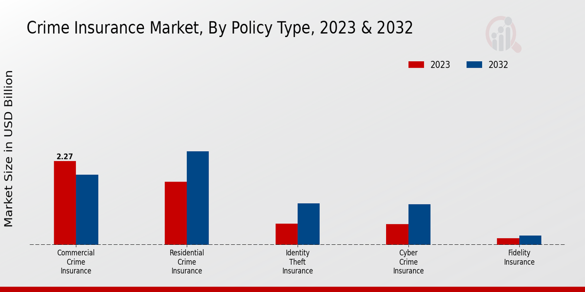 Crime Insurance Market Policy Type Insights