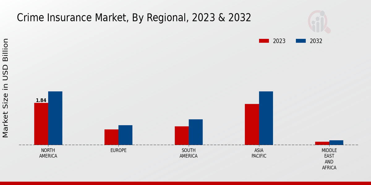 Crime Insurance Market Regional Insights