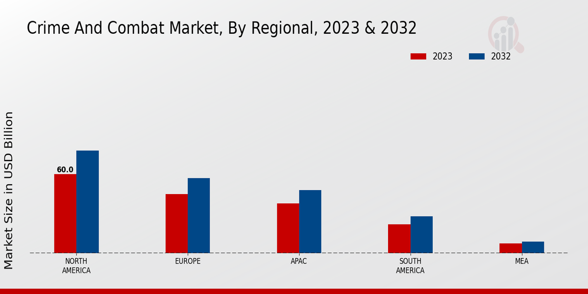 Crime and Combat Market Regional Insights  