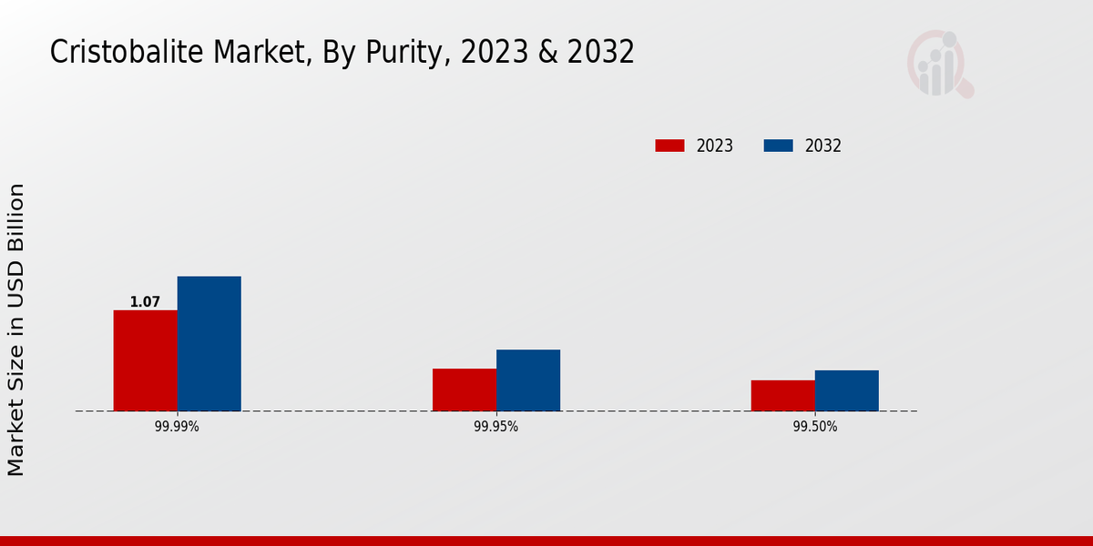 Cristobalite Market Purity