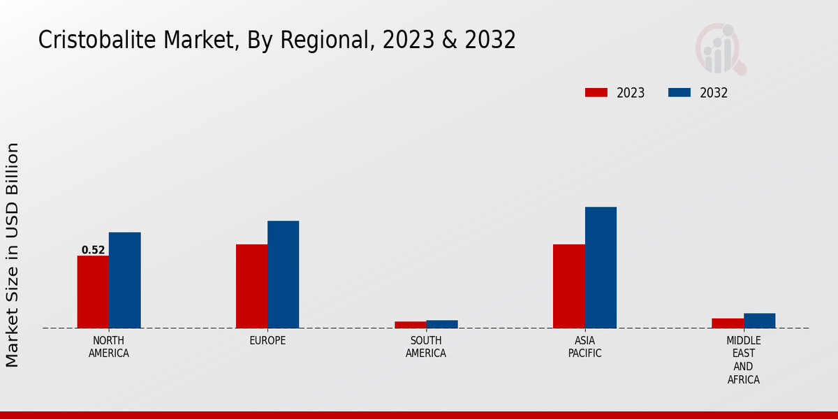 Cristobalite Market Regional