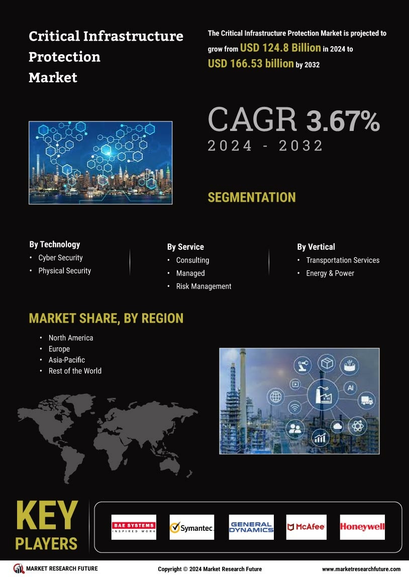 Critical Infrastructure Protection Market