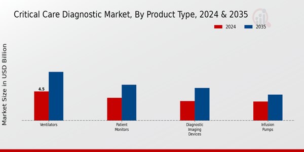 Critical Care Diagnostic Market Segment