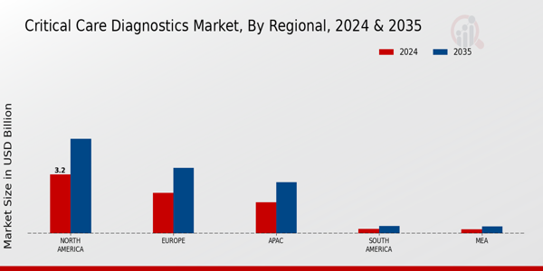 Critical Care Diagnostics Market Regional Insights