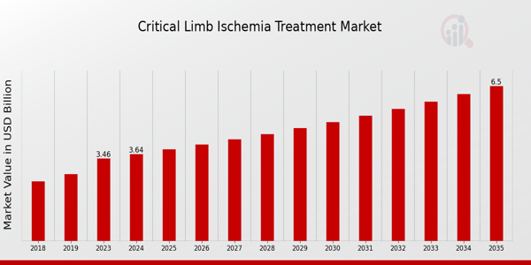 Critical Limb Ischemia Treatment Market size