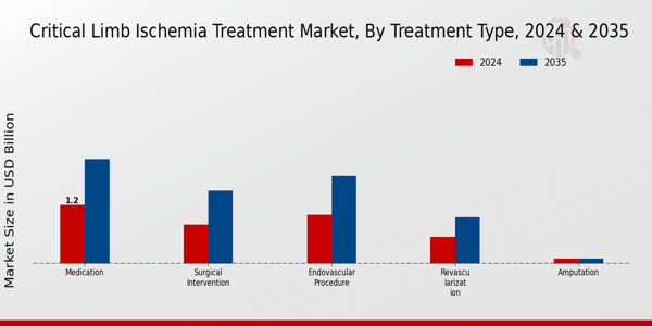 Critical Limb Ischemia Treatment Market Segment