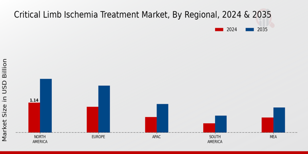 Critical Limb Ischemia Treatment Market Region