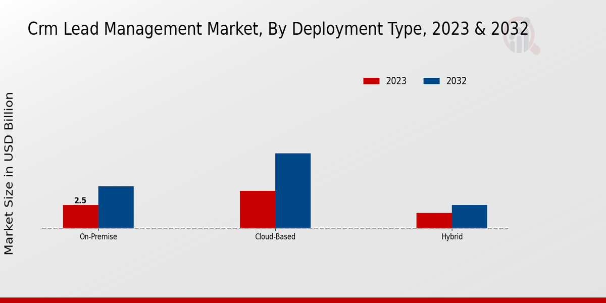 Crm Lead Management Market Type Insights