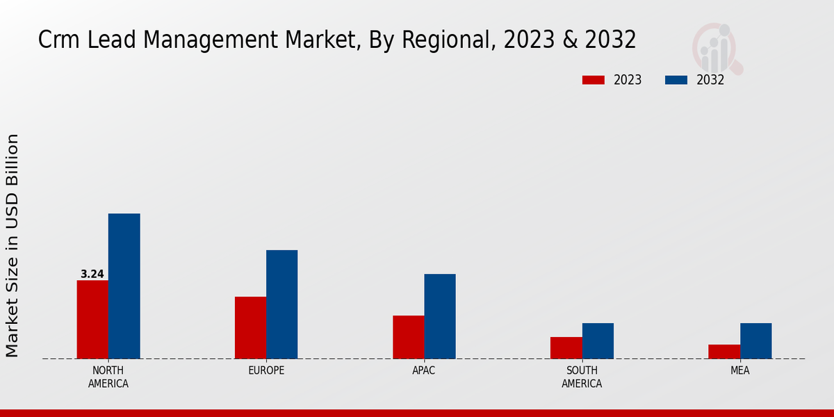 Crm Lead Management Market Regional Insights 