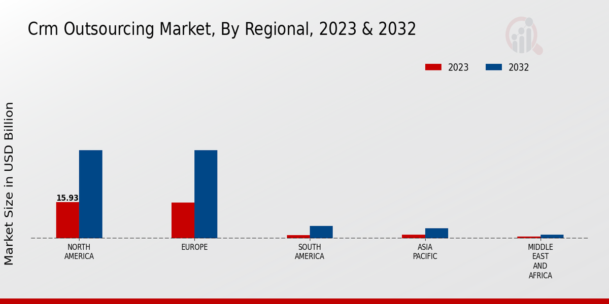 CRM Outsourcing Market Regional Insights