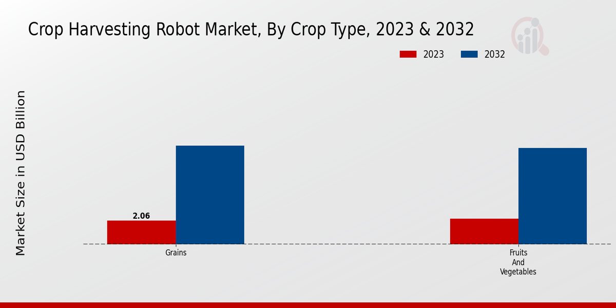 Crop Harvesting Robot Market Crop Type Insights