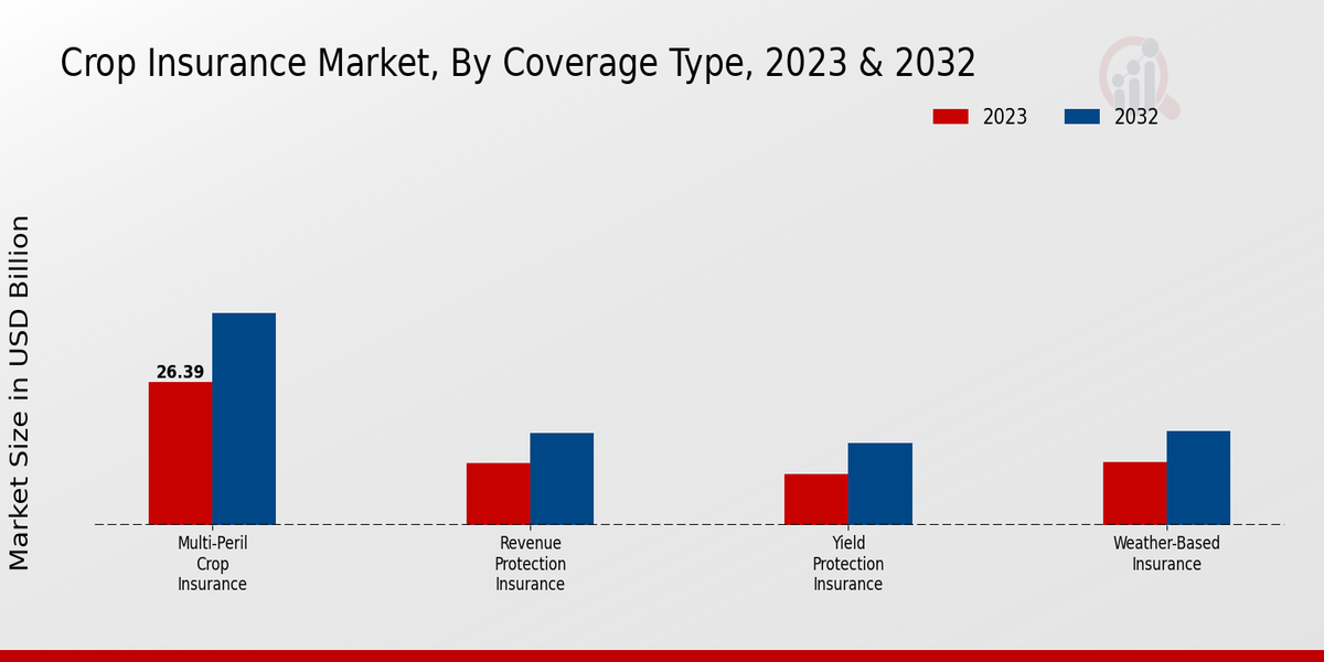 Crop Insurance Market Coverage Type Insights