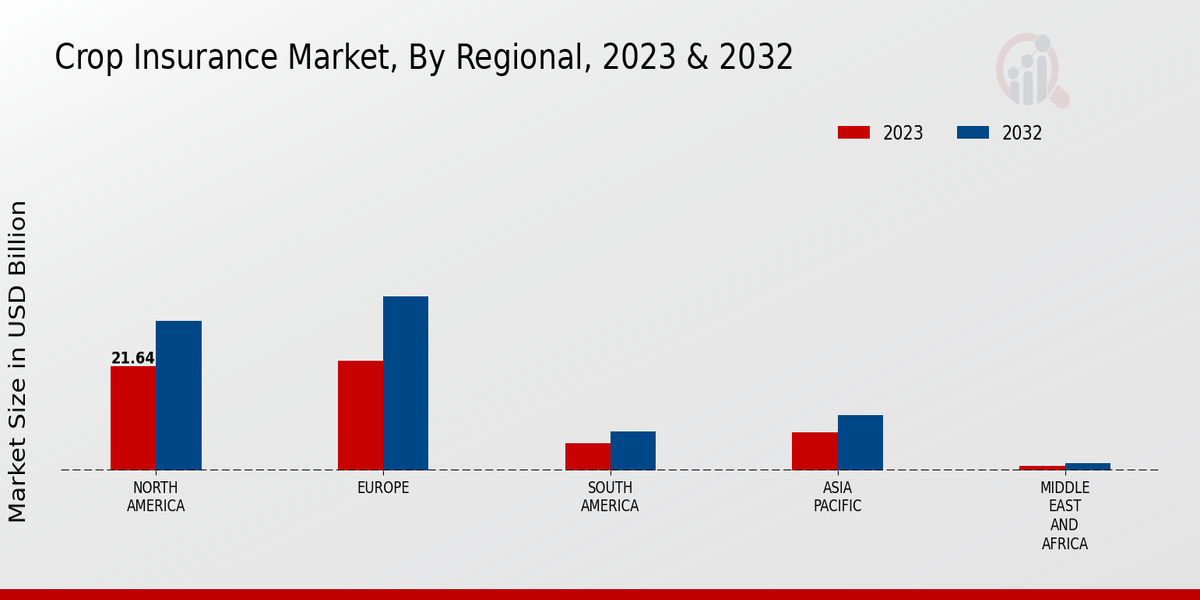 Crop Insurance Market Regional Insights