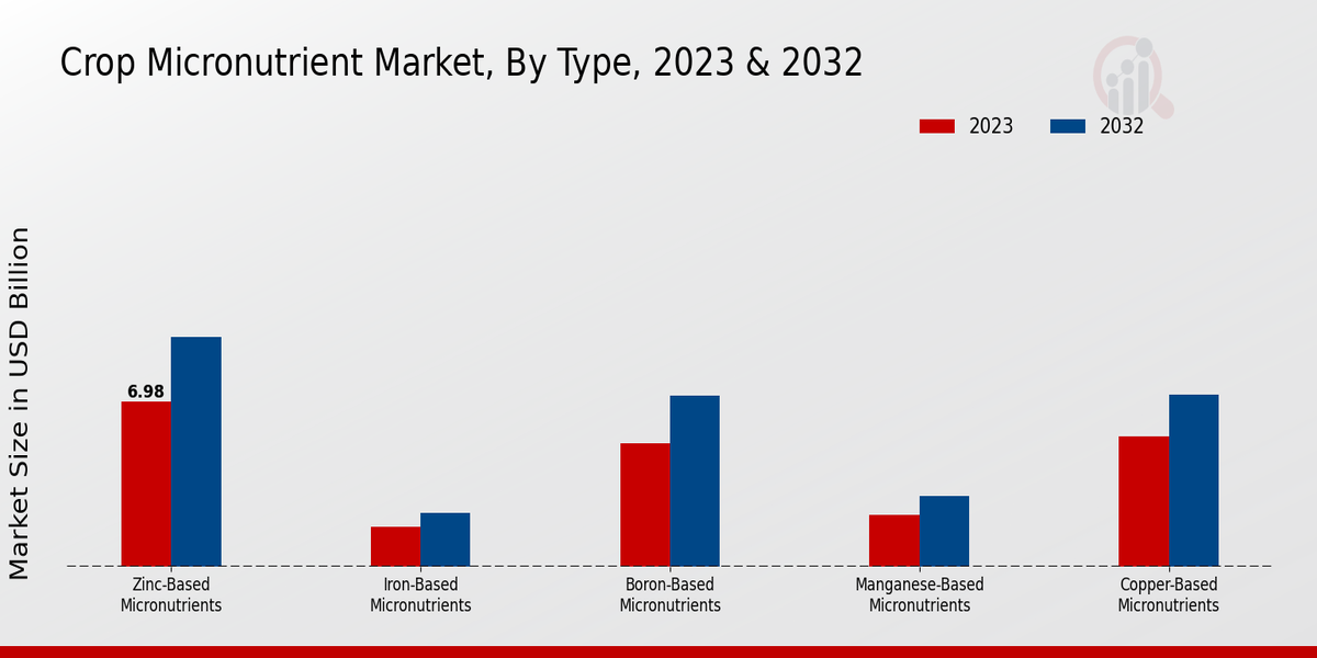 Crop Micronutrient Market By Type